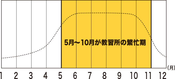 教習所の繁忙期