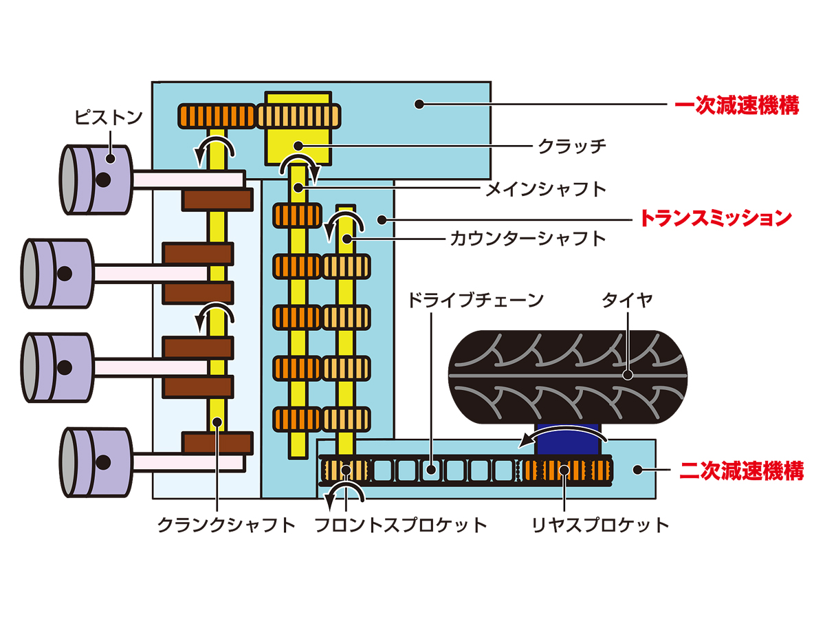 スペック表の見方を知ろう コレが分かればバイクの性格がイメージできるように 2ページ目 3ページ中 初心者向け タンデムスタイル