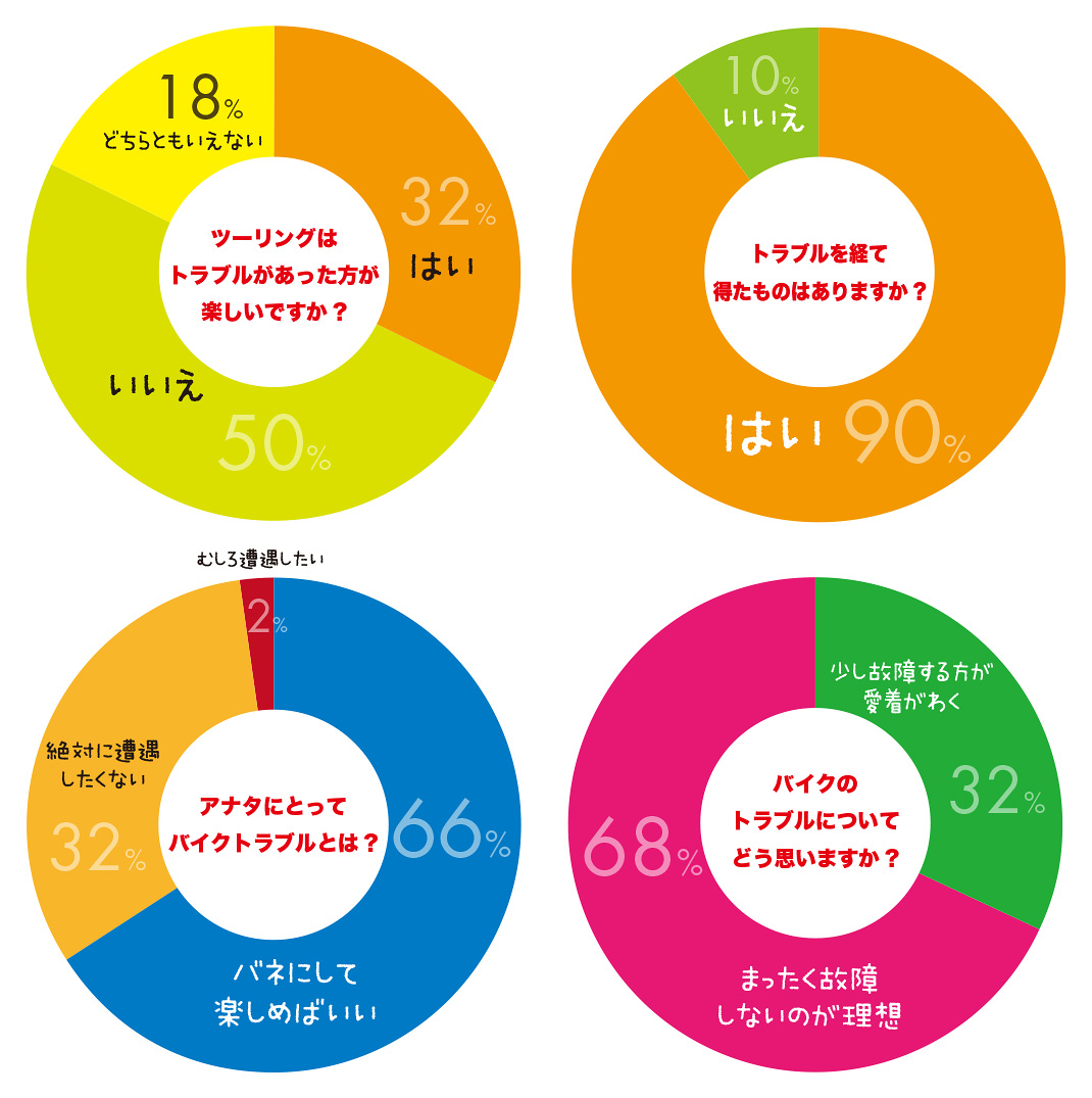 ライダー50人に聞きました バイクで起こったトラブル体験談を教えて 初心者向け タンデムスタイル