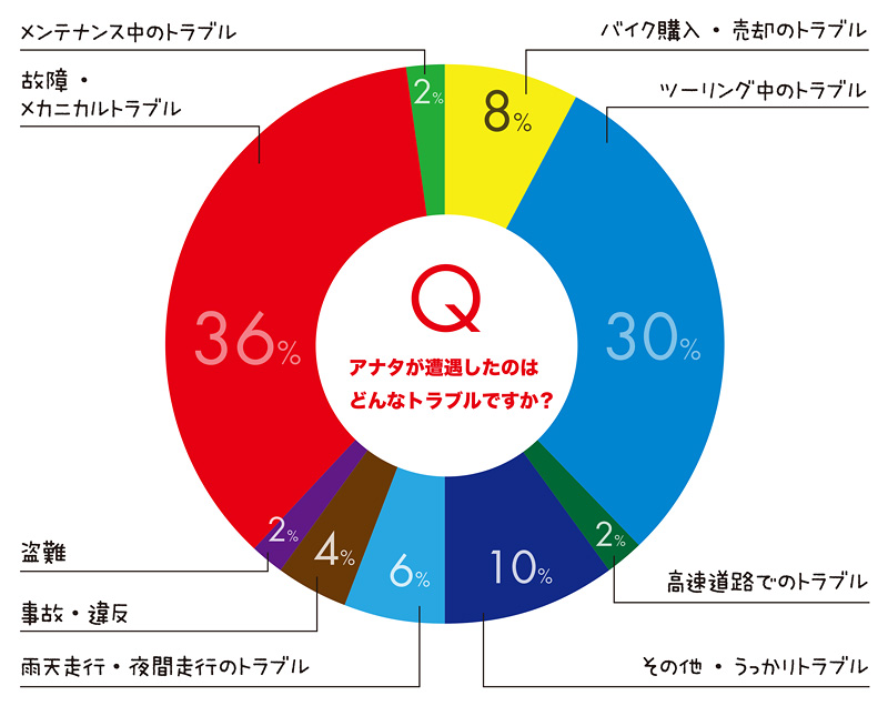 ライダー50人に聞きました バイクで起こったトラブル体験談を教えて 初心者向け タンデムスタイル