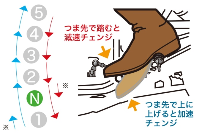 変速 スピードに合わせてギヤを入れ替えよう バイク操作入門 初心者向け タンデムスタイル