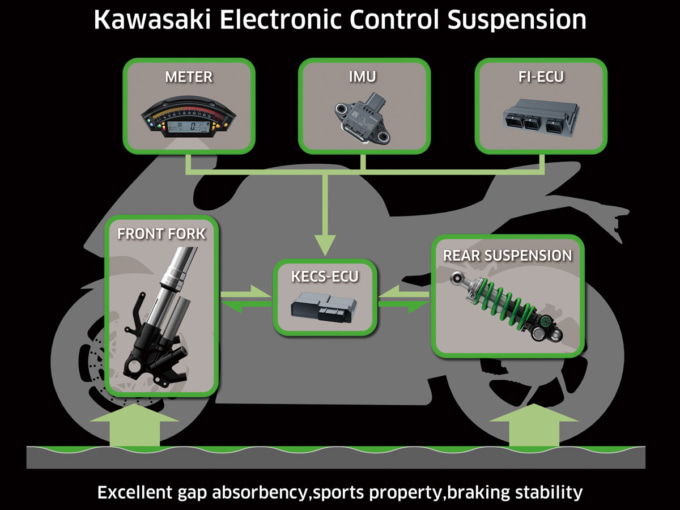 カワサキ電子制御サスペンションシステム