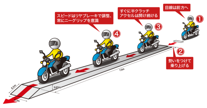 二輪教習の一本橋の手順、①目線は前方へ ②勢いをつけて乗り上げる ③すぐに半クラッチ、アクセルは開け続ける ④スピードはリヤブレーキで調整、常にニーグリップを意識