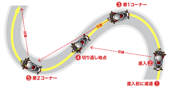 S字コースのライン取り