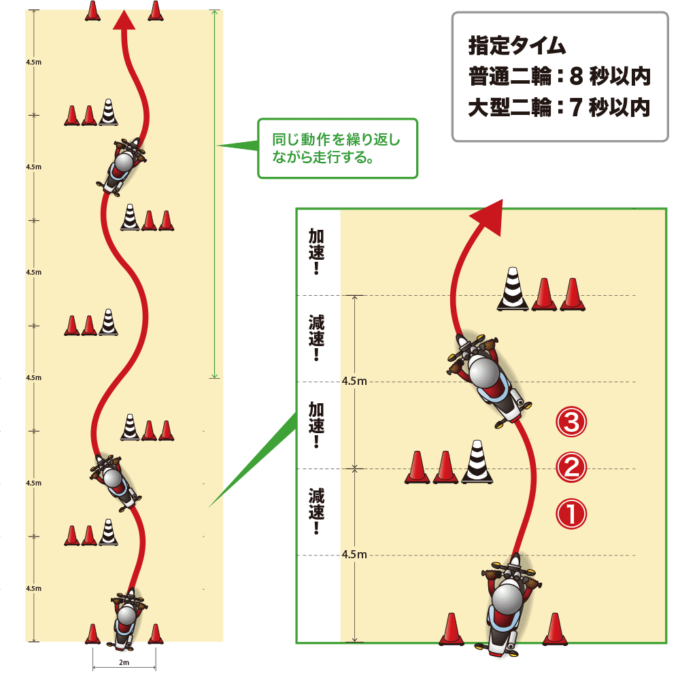 二輪教習のスラローム図解、減速→回避→加速をリズミカルに同じ動作を繰り返しながら走行する