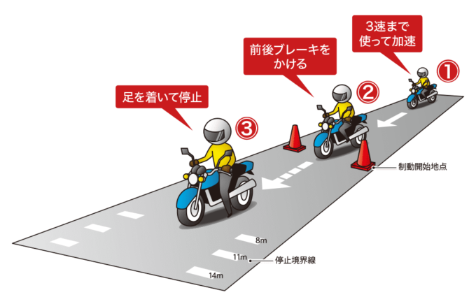 急制動の手順図解、①3足まで使って加速 ②前後ブレーキをかける ③足を着いて停止