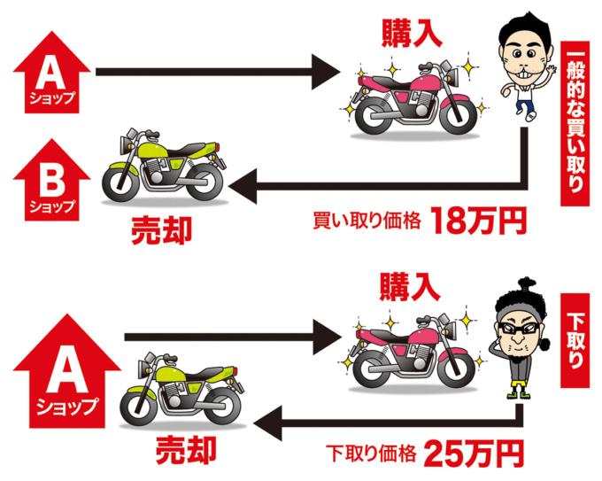 下取り価格の違い