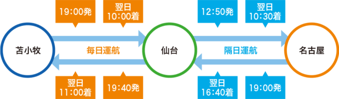 太平洋フェリーの運行スケジュール