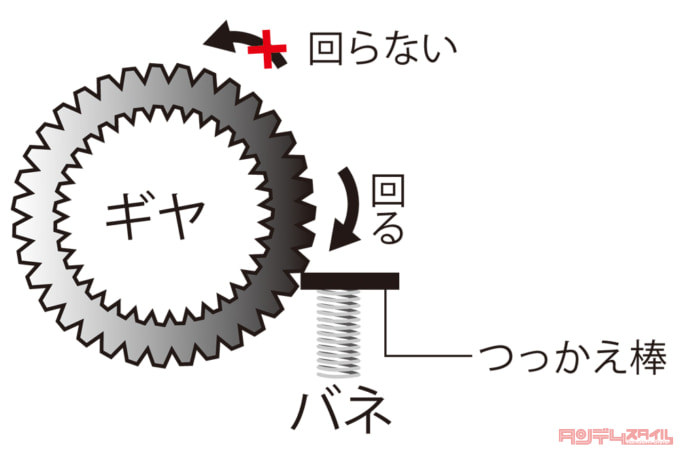 空転する仕組み