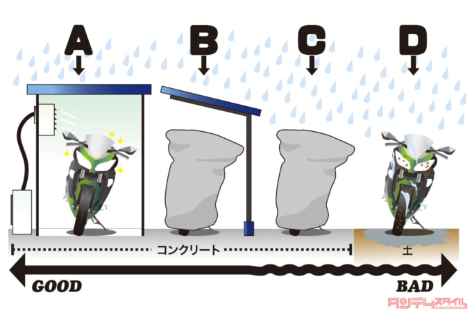 保管環境チェック、あなたはどれ？