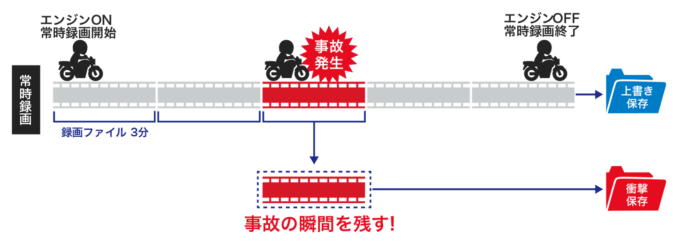 ドライブレコーダーの録画ファイルの保存方式