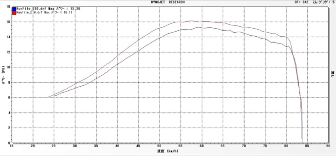 ヤマモトレーシング SEROW250 SUS TYPE-SA パワー曲線