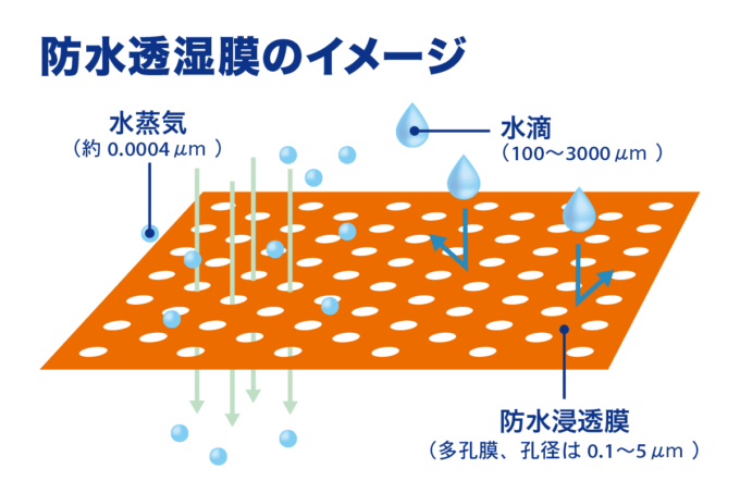 防水透湿膜のイメージ