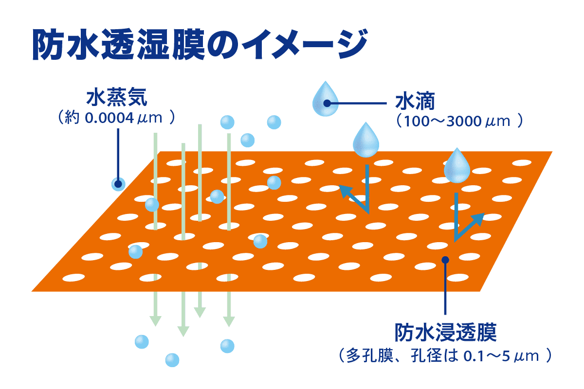 バイク用レインウエアで知っておくべき5つのポイント 2ページ目 3ページ中 初心者向け タンデムスタイル