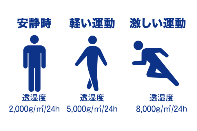 活動状況に応じて必要な透湿度