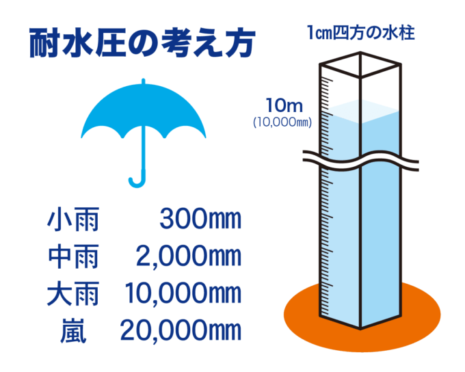 耐水圧の考え方