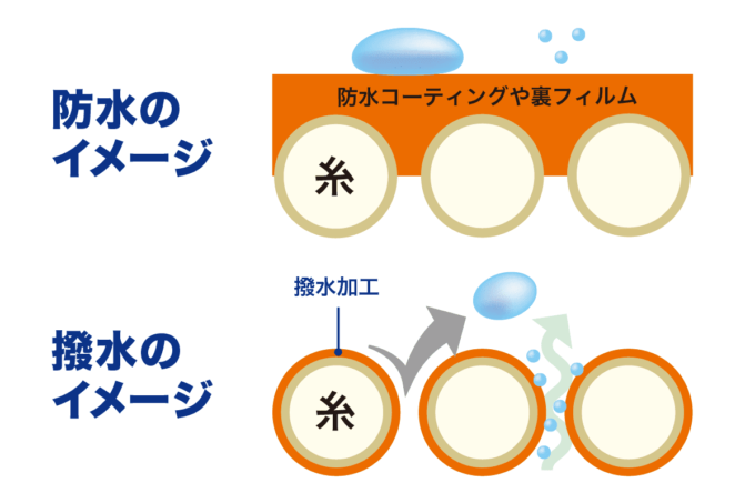 防水と撥水の仕組みのイメージ