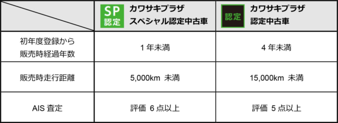 カワサキプラザ 認定中古車制度 認定カテゴリー