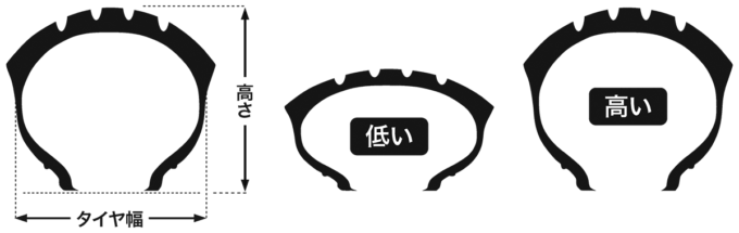 タイヤの扁平率を説明したイラスト