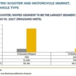 「電動スクーターおよび電動バイクの世界市場 (〜2027年)