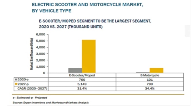 「電動スクーターおよび電動バイクの世界市場 (〜2027年)