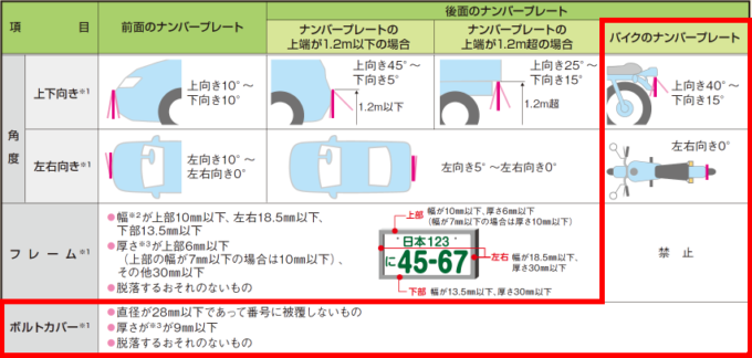 ナンバープレートの表示にかかわる新基準