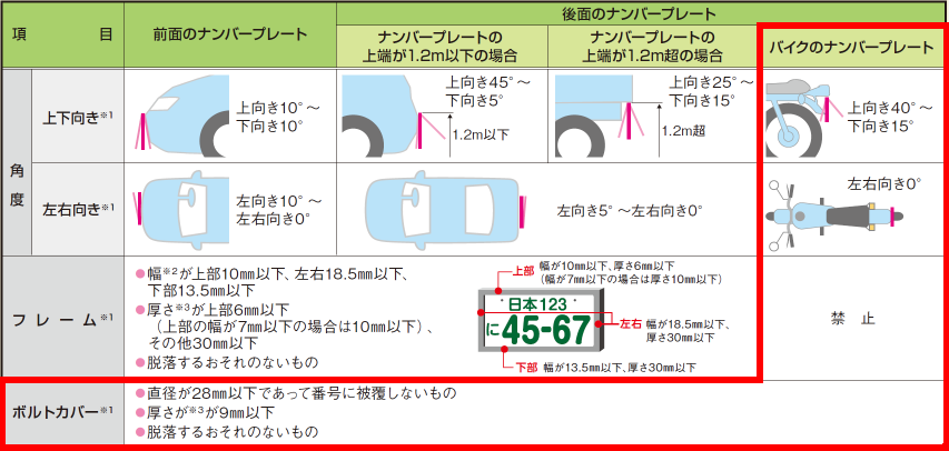 ナンバープレートの表示にかかわる新基準適用までの期間を10月1日まで延長 バイクニュース タンデムスタイル