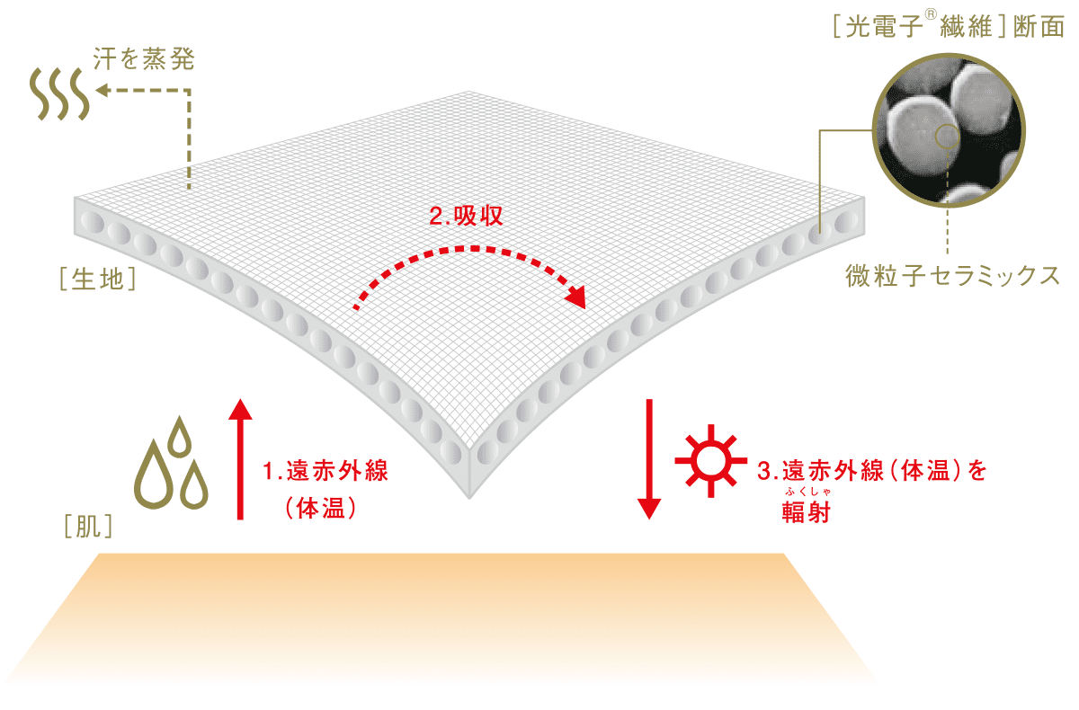 ゴールドウインモーターサイクル 光電子製品の蓄熱作用の説明図