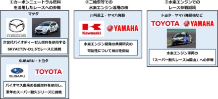 川崎重工、SUBARU、トヨタ、マツダ、ヤマハ発動機はカーボンニュートラル実現に向け、電動化への取り組みに加えて内燃機関活用のため挑戦