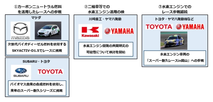 川崎重工、SUBARU、トヨタ、マツダ、ヤマハ発動機はカーボンニュートラル実現に向け、電動化への取り組みに加えて内燃機関活用のため挑戦