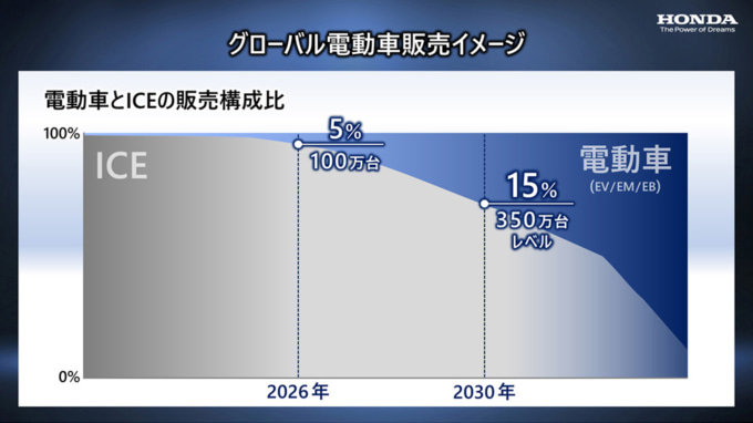 ホンダ カーボンニュートラル 電動化への取り組み