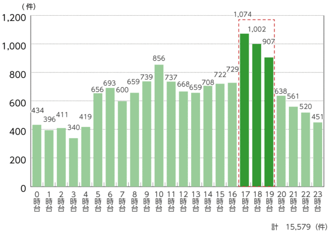 平成29年から令和3年までの5年間で警視庁が集計した時間帯別の死亡事故件数