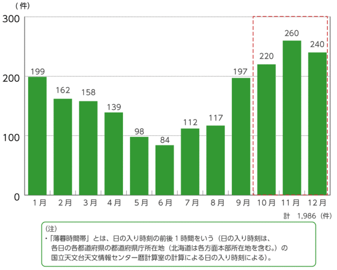 薄暮時間における月別の死亡事故件数