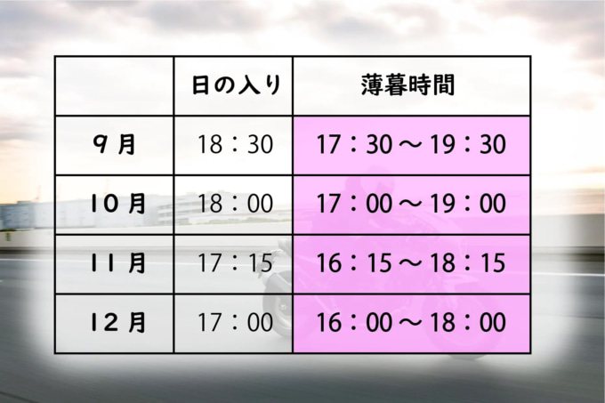 9月から12月の大まかな日の入り時間をまとめた表